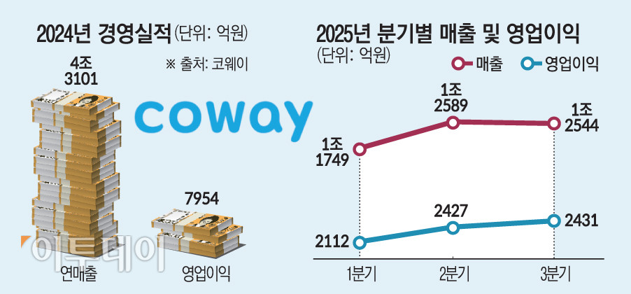 ▲2024년 경영실적과 2025년 분기별 매출 및 영업이익 (그래픽=손미경 sssmk@etoday.co.kr)