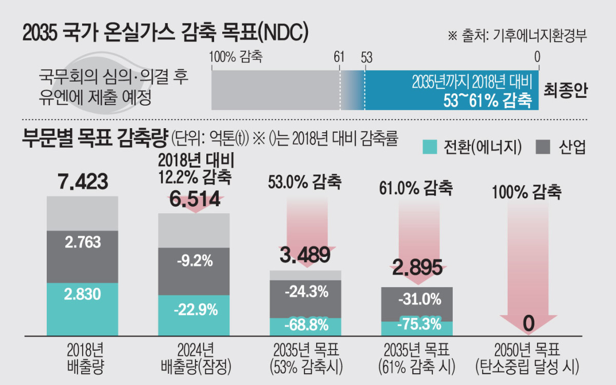 ▲2035 국가 온실가스 감축 목표 (그래픽=김소영)