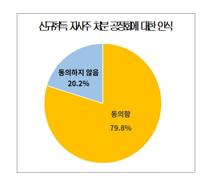 ▲신규취득 자사주 처분 공정화에 대한 인식 (자료제공=대한상공회의소)