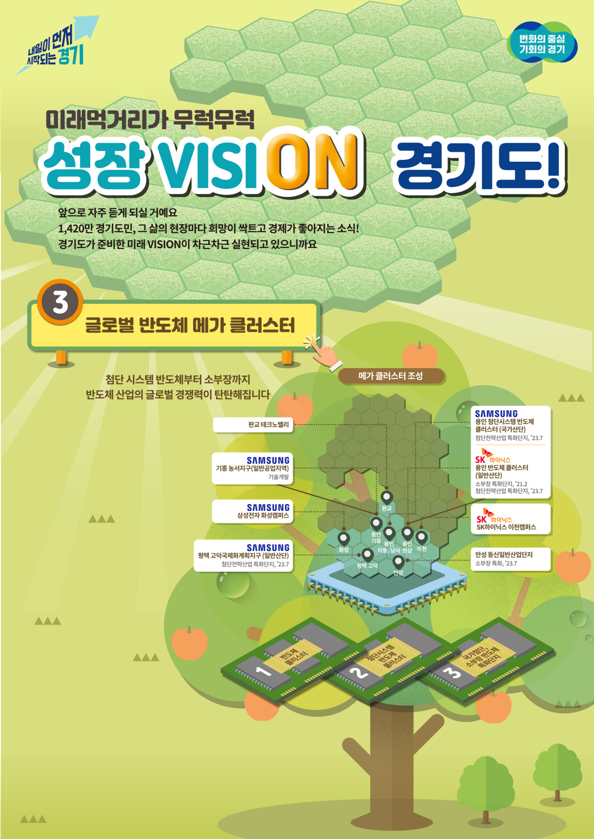 ▲경기도가 삼성전자와 SK하이닉스 등 주요 기업들이 참여하는 글로벌 반도체 메가 클러스터를 중심으로 미래 경제 발전 전략을 추진하고 있다. (경기도)