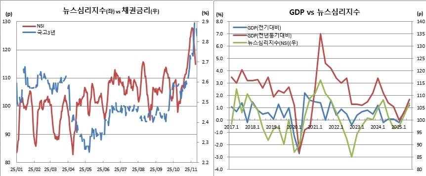 (한국은행, 금융투자협회)