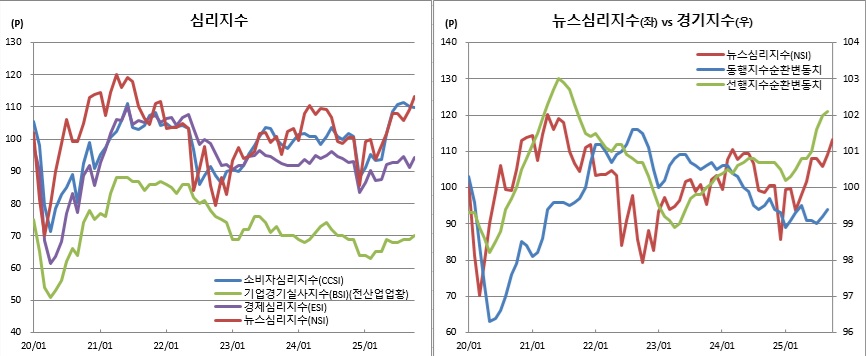 (한국은행, 국가데이터처)