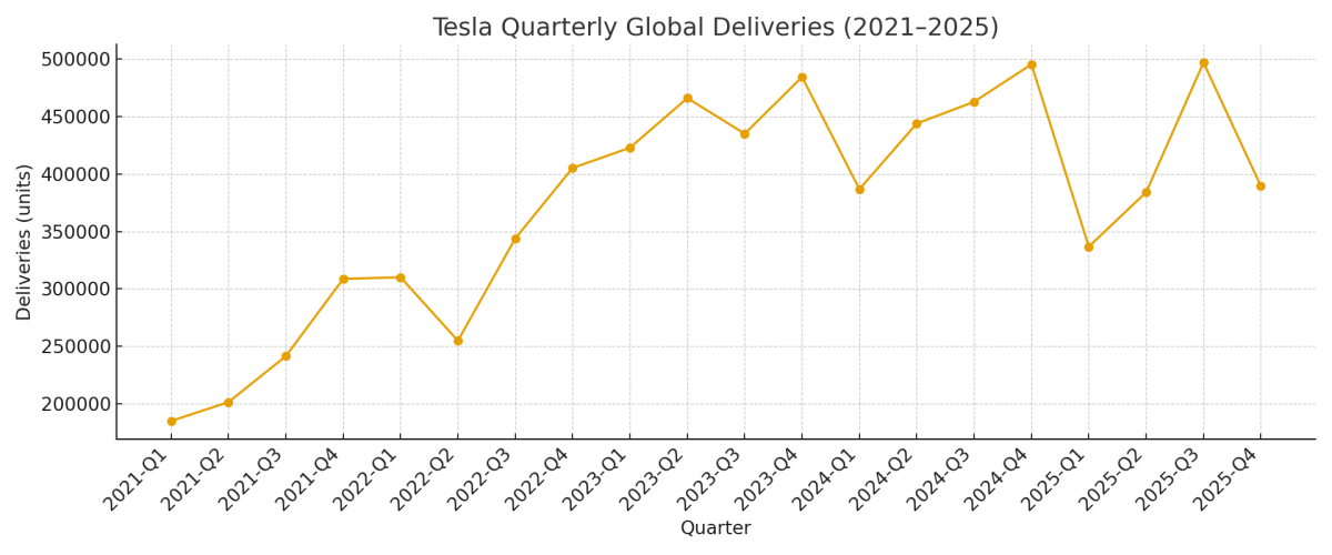 ▲테슬라 분기별 글로벌 차량 출하 대수. 단위 대. ※2025년 4분기는 전망치.  (출처 블룸버그)