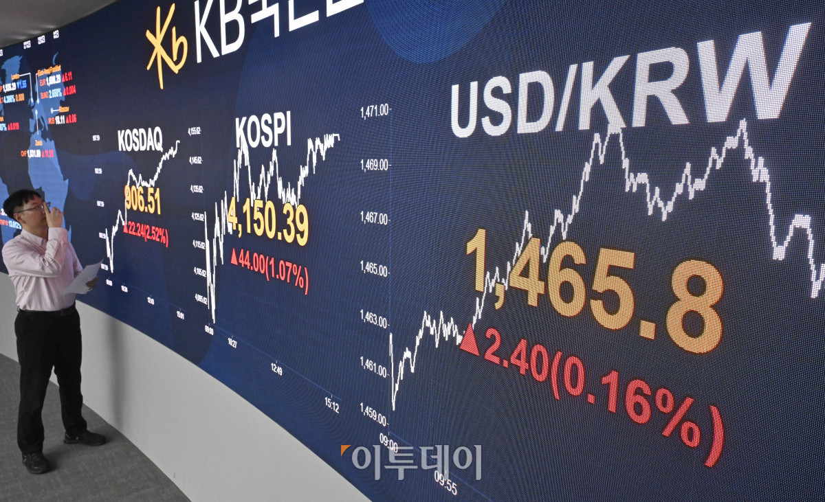 ▲코스피 지수가 기관의 매수세에 힘입어 상승 마감하며 4150선에 거래를 마쳤다. 12일 서울 영등포구 KB국민은행 딜링룸 전광판에 코스피, 코스닥, 원·달러 환율이 표시돼 있다. 이날 코스피 지수는 전 거래일보다 44.00(1.07%) 포인트 상승한 4150.39를 코스닥 지수는 22.24(2.52%) 포인트 상승한 906.51을 나타냈다. 원·달러 환율은 종가 기준 1465.8원을 나타냈다. 최근 달러화는 미국 연방정부의 셧다운 해제가 임박하면서 해제 이후 소비가 늘어날 것이란 기대감에 강세를 띠고 있다. 조현호 기자 hyunho@