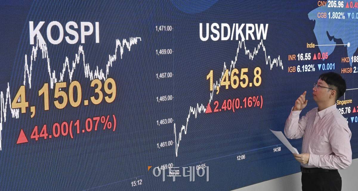 ▲코스피 지수가 기관의 매수세에 힘입어 상승 마감하며 4150선에 거래를 마쳤다. 12일 서울 영등포구 KB국민은행 딜링룸 전광판에 코스피, 원·달러 환율이 표시돼 있다. 이날 코스피 지수는 전 거래일보다 44.00(1.07%) 포인트 상승한 4150.39를 나타냈다. 원·달러 환율은 종가 기준 1465.8원을 나타냈다. 최근 달러화는 미국 연방정부의 셧다운 해제가 임박하면서 해제 이후 소비가 늘어날 것이란 기대감에 강세를 띠고 있다. 조현호 기자 hyunho@