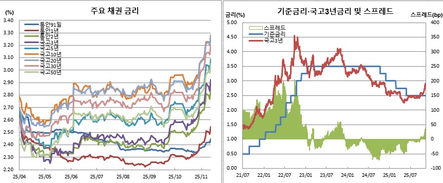 (한국은행, 금융투자협회)