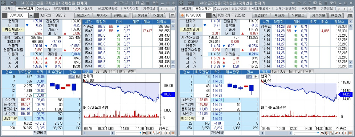 ▲12일 국채선물 장중 흐름. 왼쪽은 3년 선물, 오른쪽은 10년 선물 (체크)