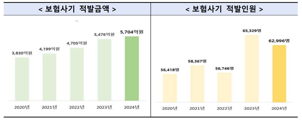 ▲보험업계 자동차 보험사기 적발 실적 (제공 금융감독원)