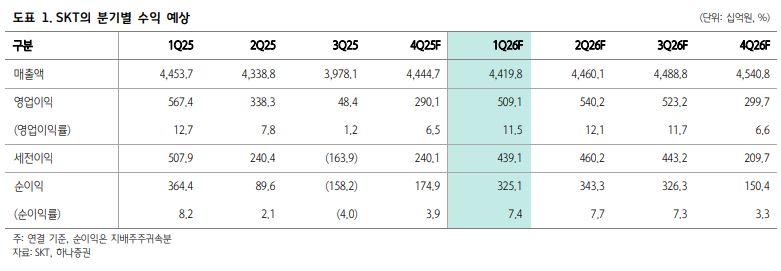 ▲SKT 분기별 수익 예상.  (출처=하나증권)
