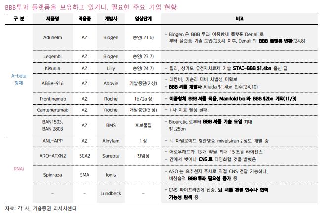 ▲BBB 투과 플랫폼 보유, 필요 기업 현황.  (출처=키움증권)