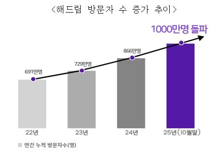 ▲해외경제정보드림 방문자 수 증가 추이 (기획재정부)