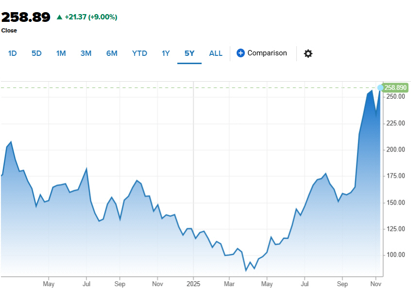 ▲AMD 주가 추이. 12일(현지시간) 종가 258.89달러. 출처 CNBC