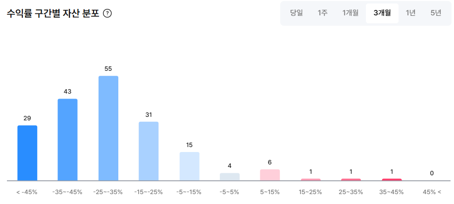 ▲13일 기준 최근 3개월간 국내 가상자산 거래소 업비트에서 거래된 자산 수익률 추이 (출처=업비트 데이터랩)