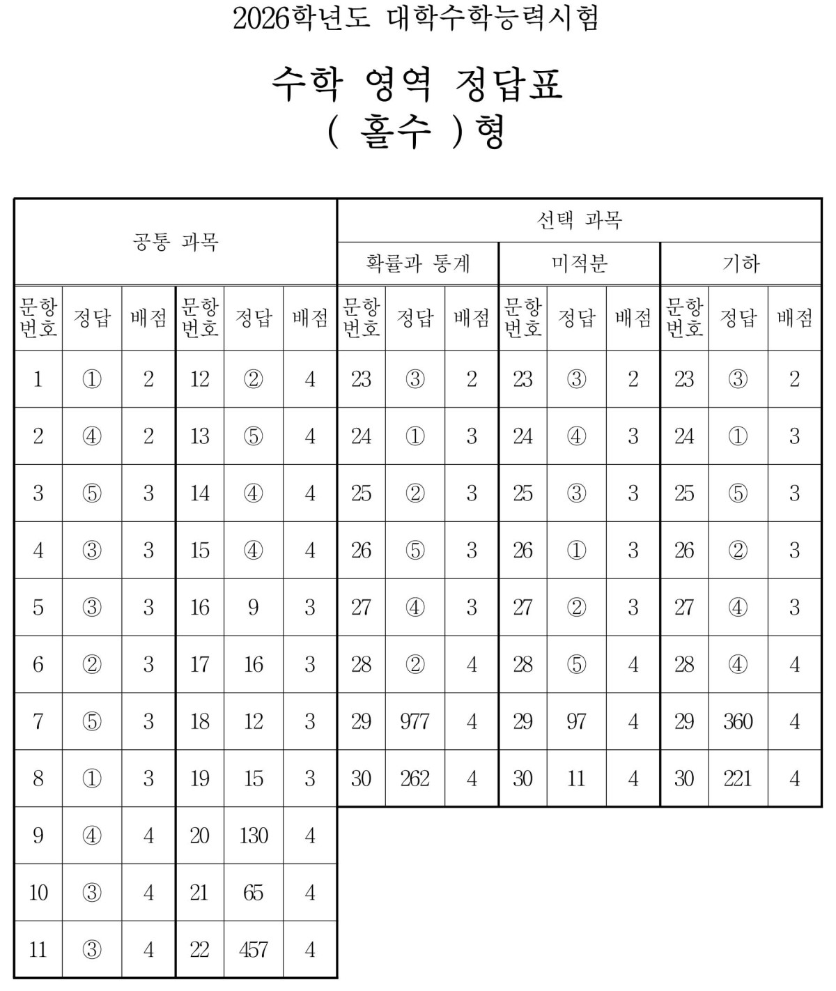 2026수능 수학 정답 안내