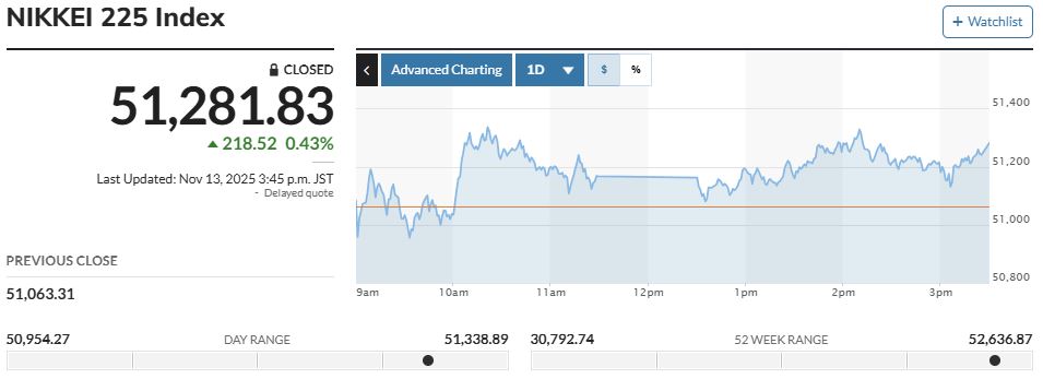 ▲13일 닛케이225 지수 종가. (출처 마켓워치)