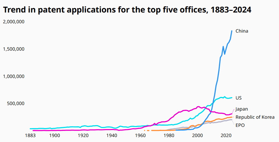 ▲상위 5개국 특허청 특허출원 건수 추이. 출처 세계지식재산권기구(WIPO)