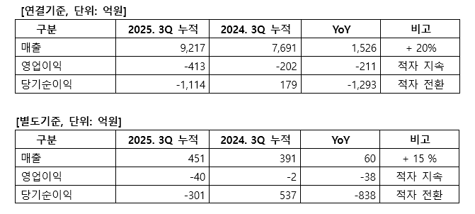 차바이오텍, 3분기 누적 매출 9217억..전년比 20%↑