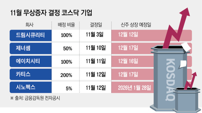 국내 증시 활황에 상승 노리는 코스닥 기업들…무상증자 활발