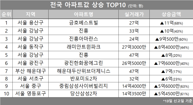 (자료제공=호갱노노)