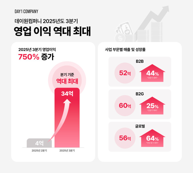 데이원컴퍼니, 3Q 매출 337억·영업이익 34억 달성