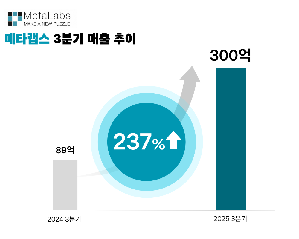 메타랩스, 3분기 매출 300억…전년比 237% ↑