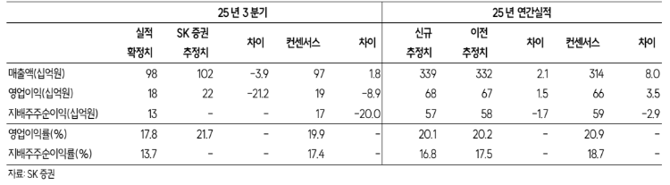 ▲덕산네오룩스 실적 추정치 변경 및 컨센서스 비교 (SK증권)