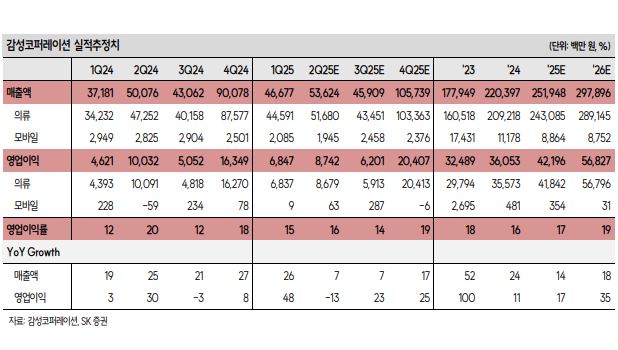 ▲감성코퍼레이션 실적 추정.  (출처=SK증권)