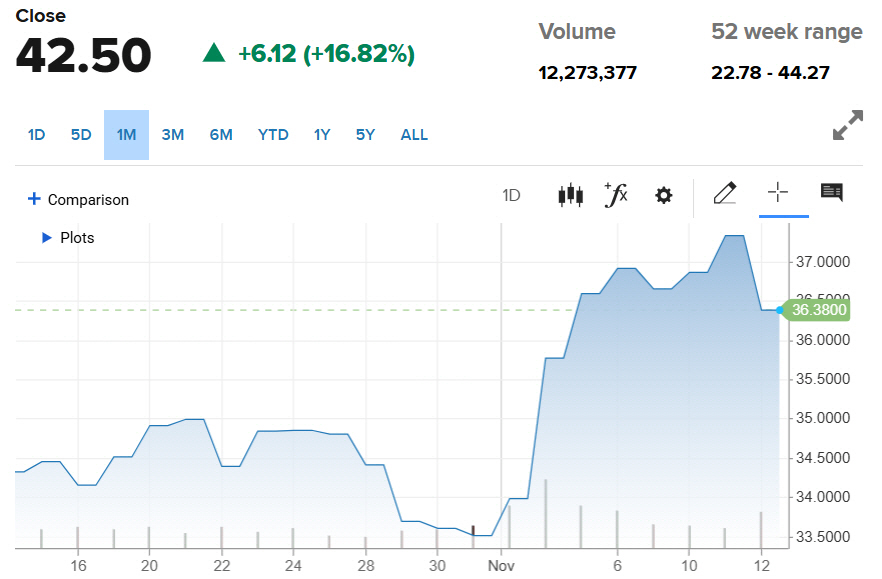 ▲실드에어 주가 추이. 13일(현지시간) 종가 42.50달러. 출처 CNBC