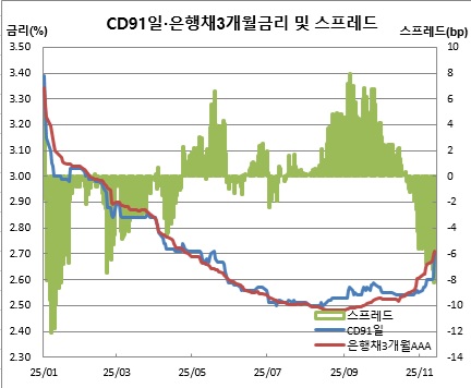 (금융투자협회)
