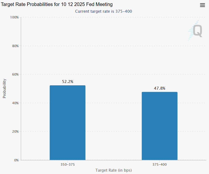 ▲13일(현지시간) 미국 옵션시장 내달 금리 인하 확률 52.5%. 출처 페드워치