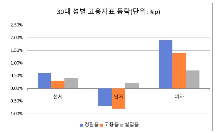 ▲30대 남녀 고용지표 변동을 보여주는 그래프가 6월 국가데이터처 경제활동인구조사 분석 결과를 배경 정보로 제공하고 있다. (원자료=국가데이터처)