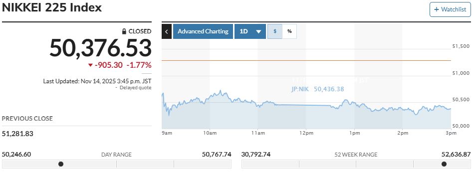 ▲14일 닛케이225 지수 종가. (출처 마켓워치)
