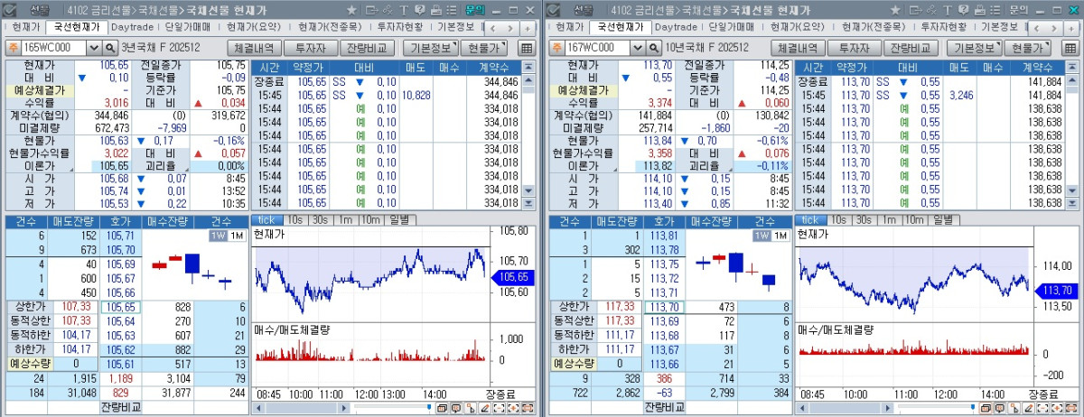 ▲14일 국채선물 장중 흐름. 왼쪽은 3년 선물, 오른쪽은 10년 선물 (체크)