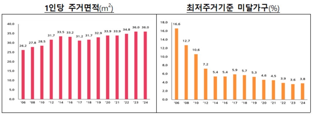 ▲1인당 주거면적과 최저주거기준 미달가구 표. (사진제공=국토교통부)