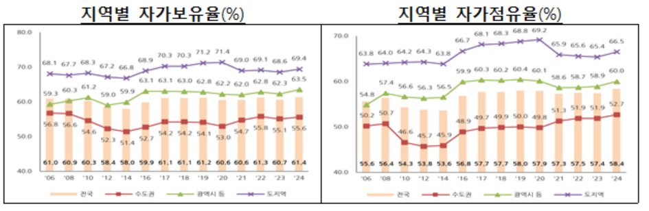 ▲지역별 자가보유율과 자가점유율 표. (사진제공=국토교통부)