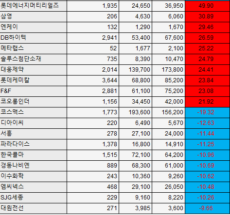 [베스트&워스트] 롯데에너지머티리얼즈, AI 회로박 기대감에 49.90%↑