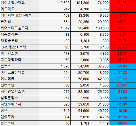 [베스트&워스트] 일라이 릴리와 손잡은 에이비엘바이오 71.96%↑