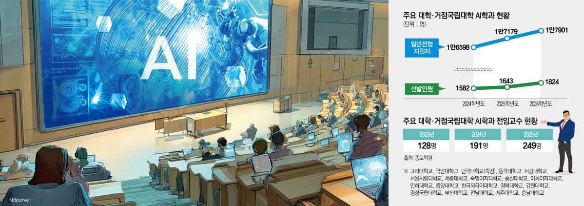 ▲ 주요 대학·거점 국립대학 AI 학과 현황. (그래픽 = 신미영 기자 win8226@)