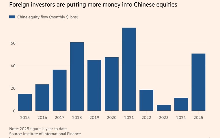 ▲중국증시 유입 해외자금 추이. 단위 10억 달러. ※올해는 10월까지 506억 달러.  (출처 파이낸셜타임스(FT))