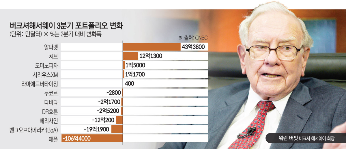 ▲사진은 워런 버핏 버크셔해서웨이 회장 겸 최고경영자(CEO).  (AP뉴시스  )