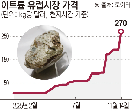 ▲이트륨 가격이 올해 1월 이후 지금까지 4400% 폭등했다. 