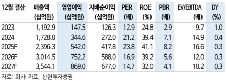 (신한투자증권)