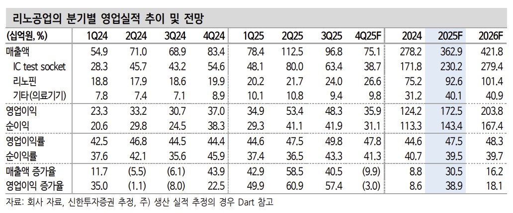 ▲리노공업 영업실적 추이. (출처=신한투자증권)