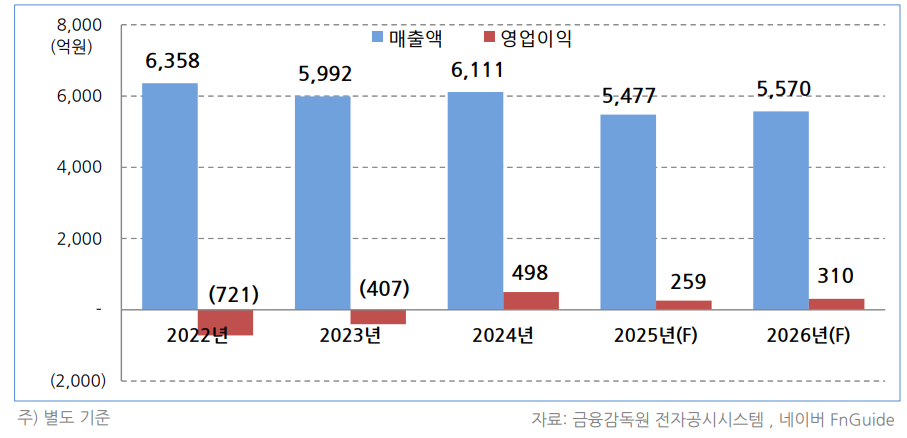 ▲일동제약 5개년 실적 (출처=스몰인사이트 리서치)