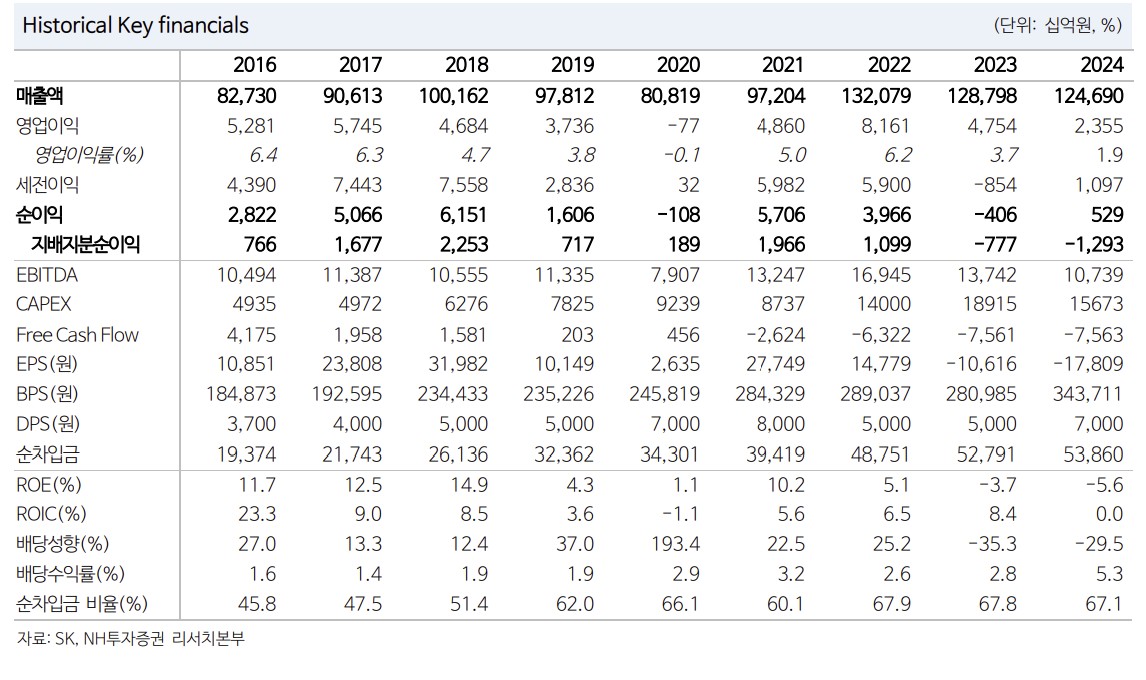 ▲SK 실적 추이. (출처=NH투자증권)