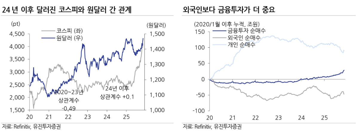 ▲코스피 원달러 상관관계 (유진투자증권)