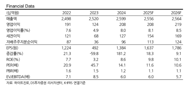 (출처=DS투자증권)