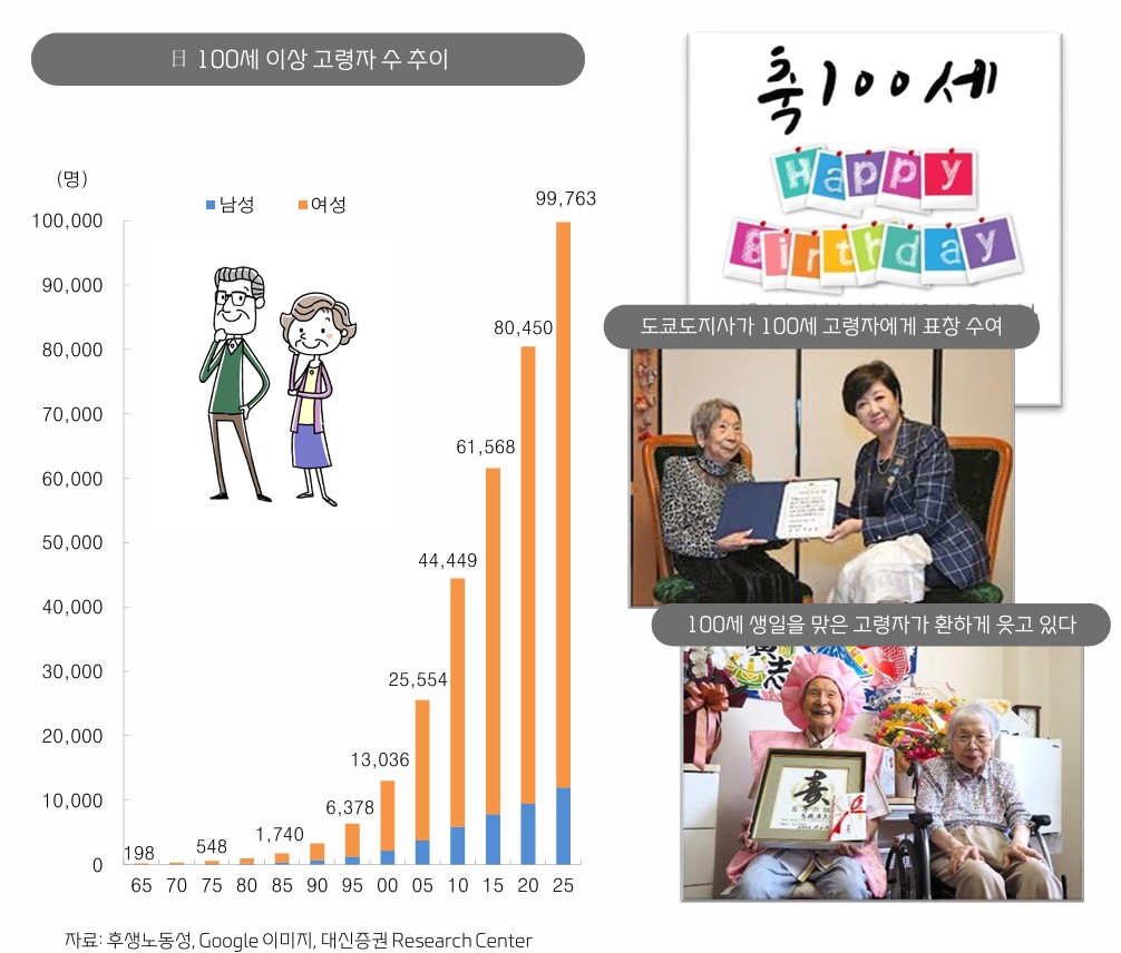 ▲나미선 대신증권 애널리스트 됴코 타임머신 시리즈 ‘이름뿐인 고령자’ 보고서 중