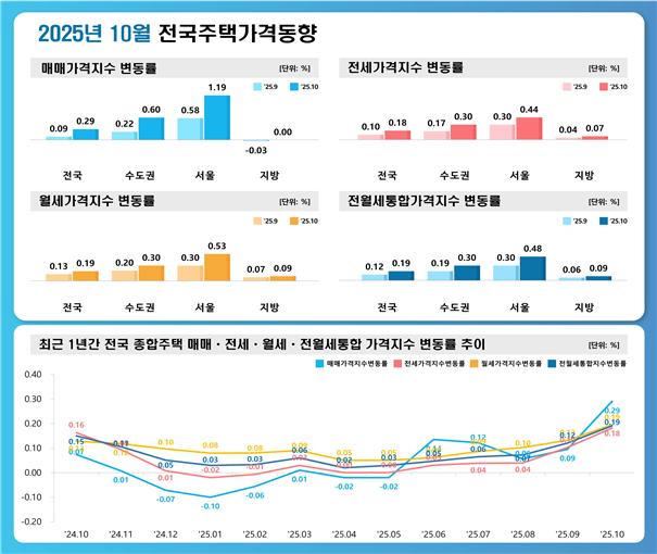 ▲10월 전국주택가격동향조사 결과. (사진제공=한국부동산원)