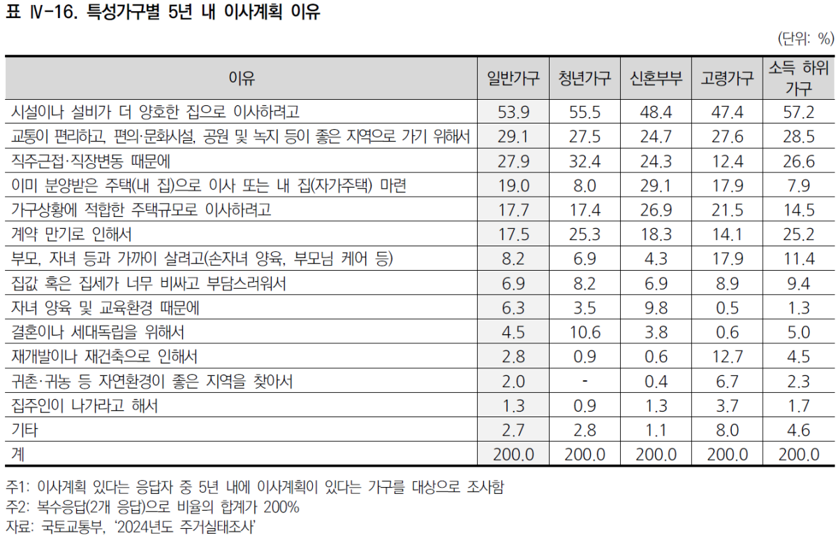 (2024년도 주거실태조사 요약보고서)